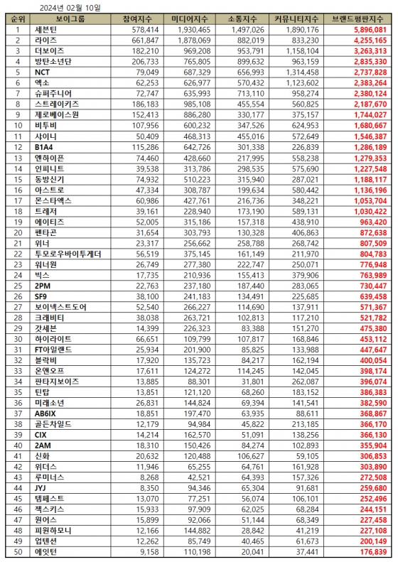 세븐틴, 2월 보이그룹 브랜드평판 1위..2위 라이즈·3위 더보이즈