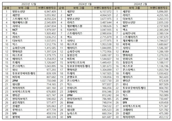 세븐틴, 2월 보이그룹 브랜드평판 1위..2위 라이즈·3위 더보이즈