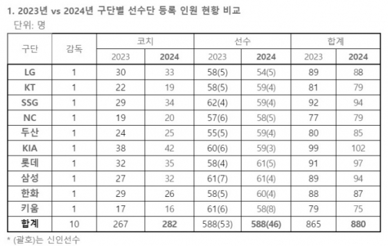 2023년과 2024년 KBO 구단별 선수단 등록 인원 현황 비교. /사진=KBO