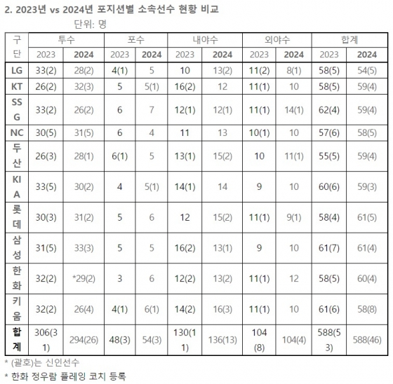 2023년과 2024년 KBO 포지션별 등록 인원 현황 비교. /사진=KBO