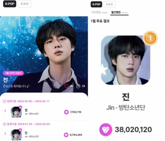 방탄소년단 진, 마이원픽 K팝 부문 31주 연속 1위