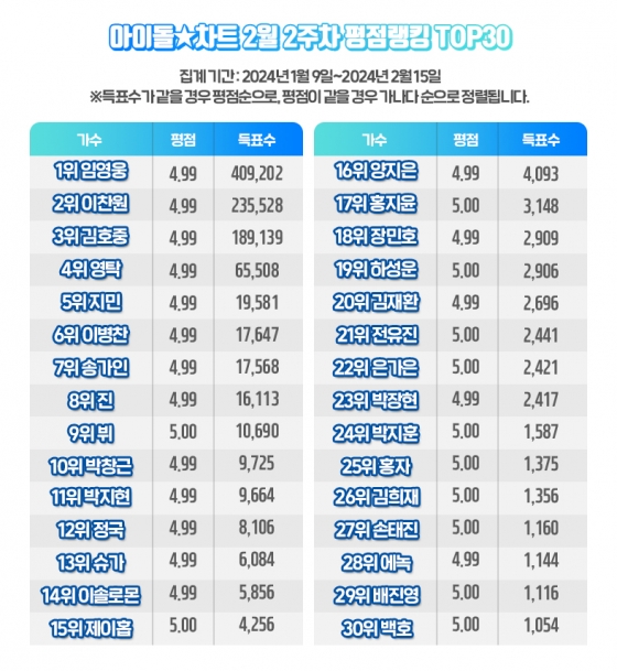 임영웅, 아이돌차트 평점랭킹 151주 연속 1위