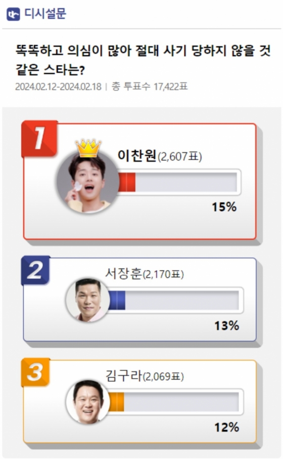 '찬또위키' 이찬원, '절대 사기당하지 않을 것 같은 스타' 1위