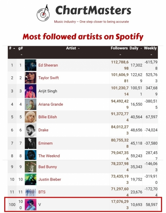 방탄소년단 뷔, 스포티파이 팔로워 순위 전 세계 톱100 진입