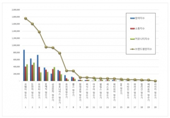 정수기 브랜드평판, 코웨이·LG전자·브리타 순...한국기업평판연구소