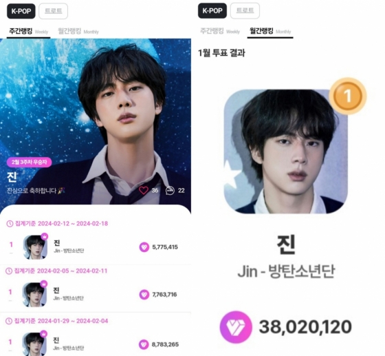 방탄소년단 진, 마이원픽 K팝 부문 32주 연속 1위