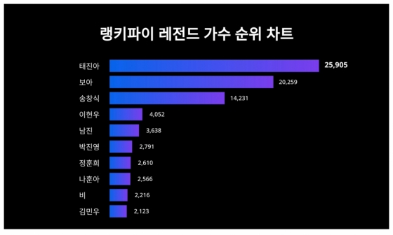 /사진제공=랭키파이