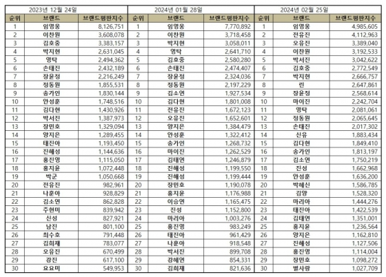 임영웅, 2월 트로트 가수 브랜드평판 1위..'38개월 연속 No.1'