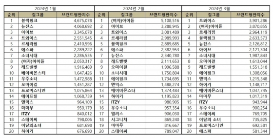 트와이스, 3월 걸그룹 브랜드평판 1위..2위 (여자)아이들·3위 르세라핌