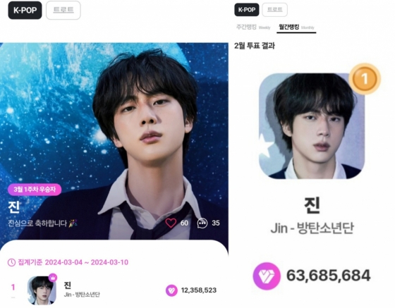 방탄소년단 진, 마이원픽 K팝 부문 3월 1주차 우승..2주 연속 1위