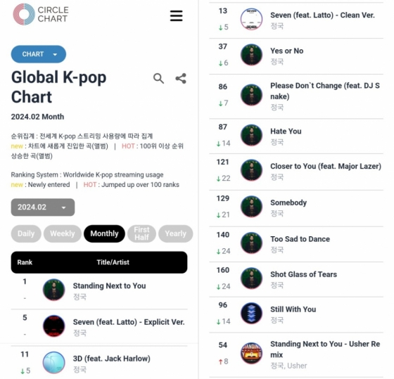 방탄소년단 정국 'Standing Next to You' 써클 월간 글로벌 K-팝 차트 4개월 연속 1위