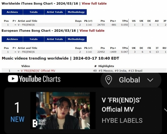 방탄소년단 뷔, 'FRI(END)S '글로벌 MV 차트 1위..2024년 스포티파이 전 세계 男솔로 1위