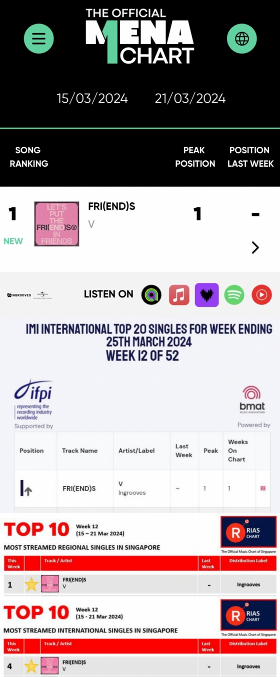 방탄소년단 뷔 'FRI(END)S' 'MENA 오피셜 주간 차트'·글로벌 음악차트 1위