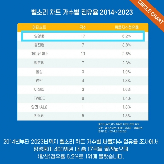 '10년 No.1' 임영웅, 2014~2023 벨소리 차트 점유율 1위