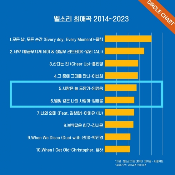 '10년 No.1' 임영웅, 2014~2023 벨소리 차트 점유율 1위