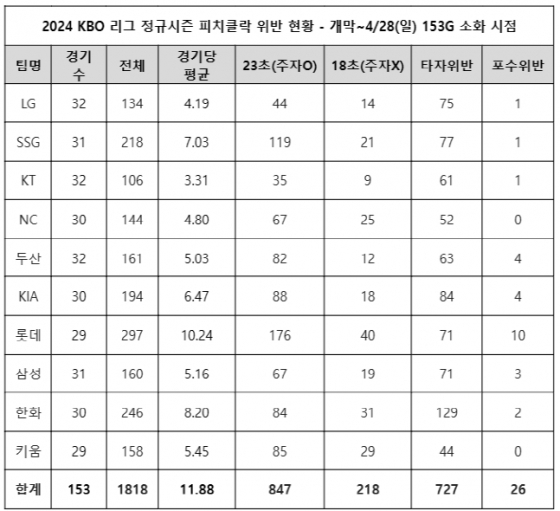 2024시즌 KBO리그 피치클락 위반 현황. /사진=KBO