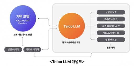 SK텔레콤, 통신특화 초거대AI '텔코LLM' 올해 상반기 선보인다