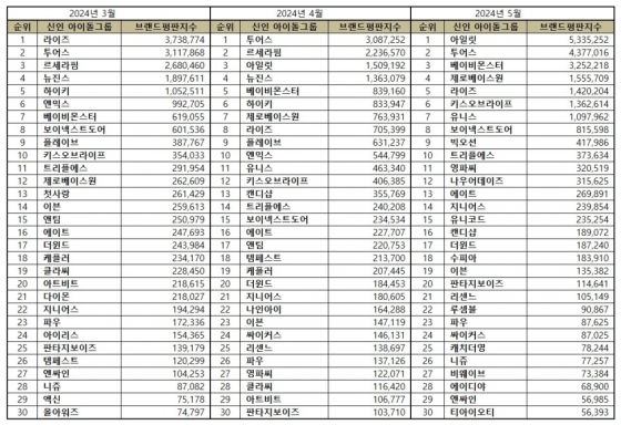 아일릿, 5월 신인 아이돌그룹 브랜드평판 1위..2위 투어스·3위 베이비몬스터