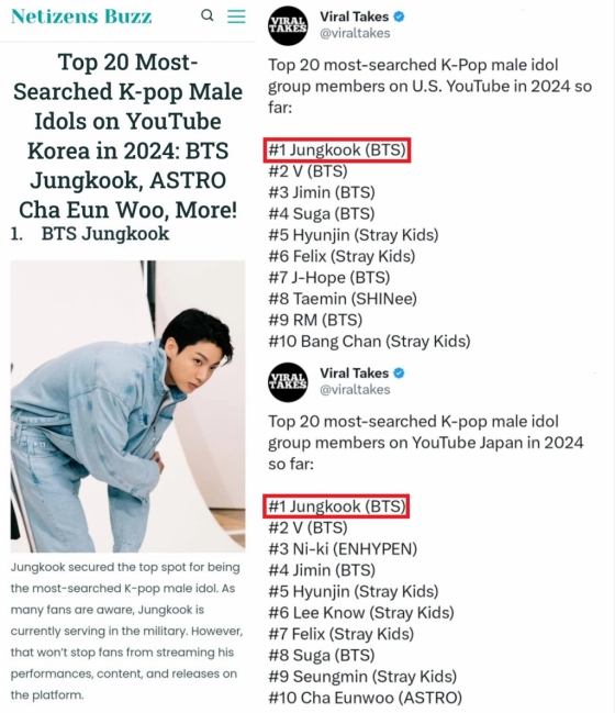 방탄소년단 정국, 2024 韓·美·日유튜브 최다 검색 K팝 남자 아이돌 1위