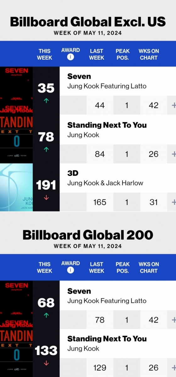 방탄소년단 정국, 美빌보드 주요 글로벌 차트 3곡 42주·31주·26주 연속 진입
