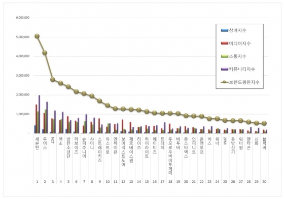 세븐틴, 5월 보이그룹 브랜드평판 1위..2위 투어스·3위 NCT