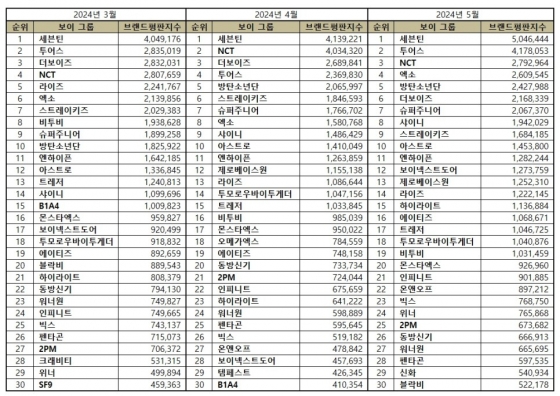 세븐틴, 5월 보이그룹 브랜드평판 1위..2위 투어스·3위 NCT