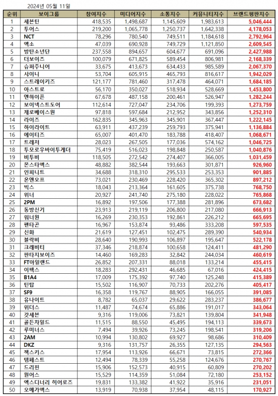 세븐틴, 5월 보이그룹 브랜드평판 1위..2위 투어스·3위 NCT