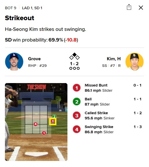 11일(한국시간) 샌디에이고-LA 다저스의 2024 메이저리그 정규시즌 경기에서 김하성과 마이클 그로브의 9회말 맞대결 투구표. 3구째 공(노란색 네모)이 스트라이크존에서 한참 빠져나와 있다. /사진=MLB.com 갈무리