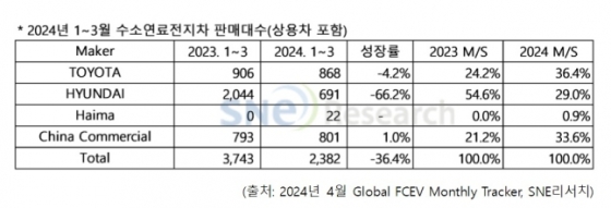 현대차, 1분기 수소차 판매 66.2%↓…도요타에 밀려 점유율 2위