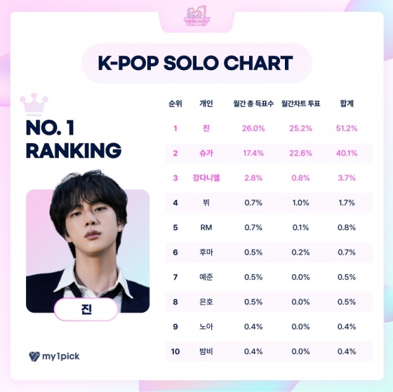 방탄소년단 진, 마이원픽 '4월 월간차트' K팝 솔로부문 1위