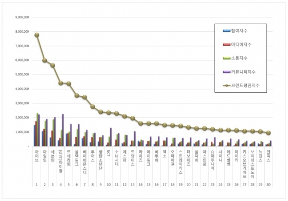 아이브, 5월 아이돌그룹 브랜드평판 1위..2위 아일릿·3위 세븐틴