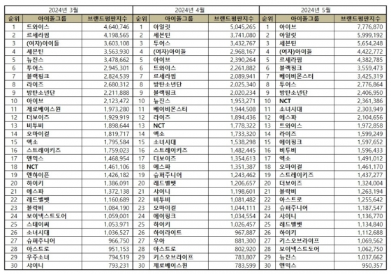 아이브, 5월 아이돌그룹 브랜드평판 1위..2위 아일릿·3위 세븐틴