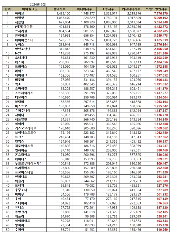 아이브, 5월 아이돌그룹 브랜드평판 1위..2위 아일릿·3위 세븐틴