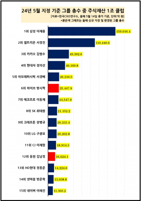 첫 엔터 대기업 총수 방시혁 주식 재산, 최태원·구광모보다 앞서...1위 이재용