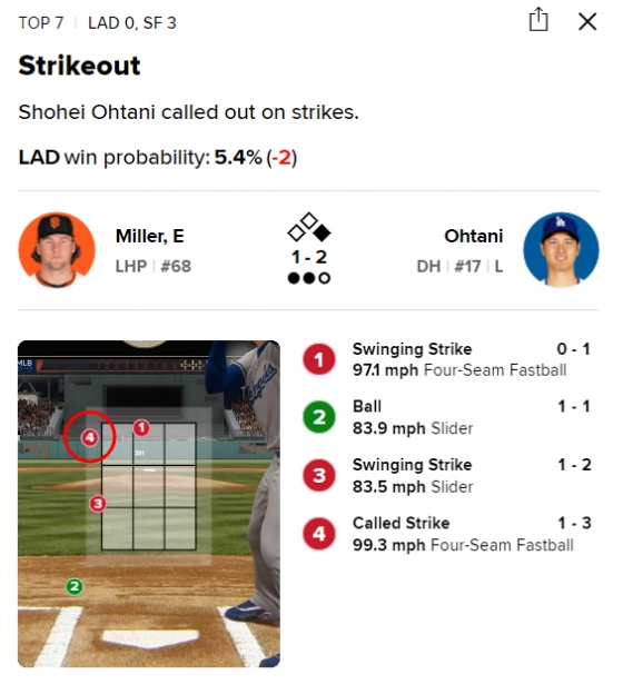 LA 다저스 오타니 쇼헤이가 16일 샌프란시스코 자이언츠전에서 7회초 삼진 아웃을 당한 4구의 위치(빨간색 원). /MLB닷컴 게임데이 캡처