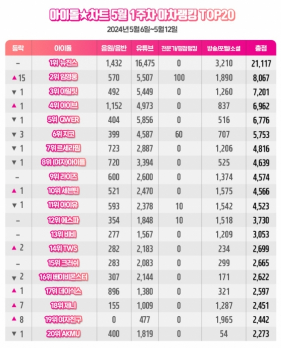 '음중 1위' 임영웅, 아차랭킹 솔로가수 1위