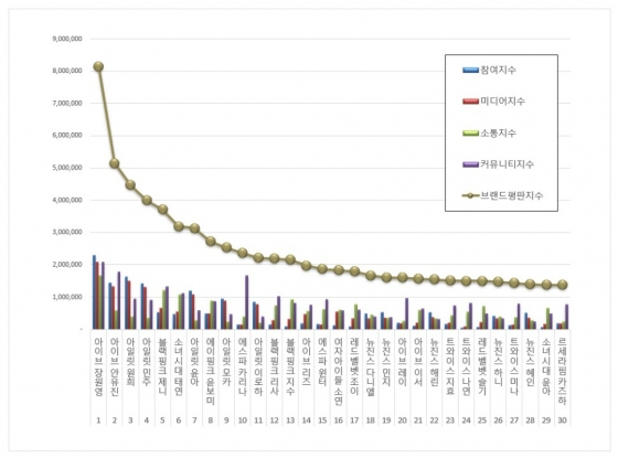 '럭키비키' 아이브 장원영, 5월 걸그룹 개인 브랜드평판 1위