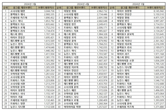 '럭키비키' 아이브 장원영, 5월 걸그룹 개인 브랜드평판 1위