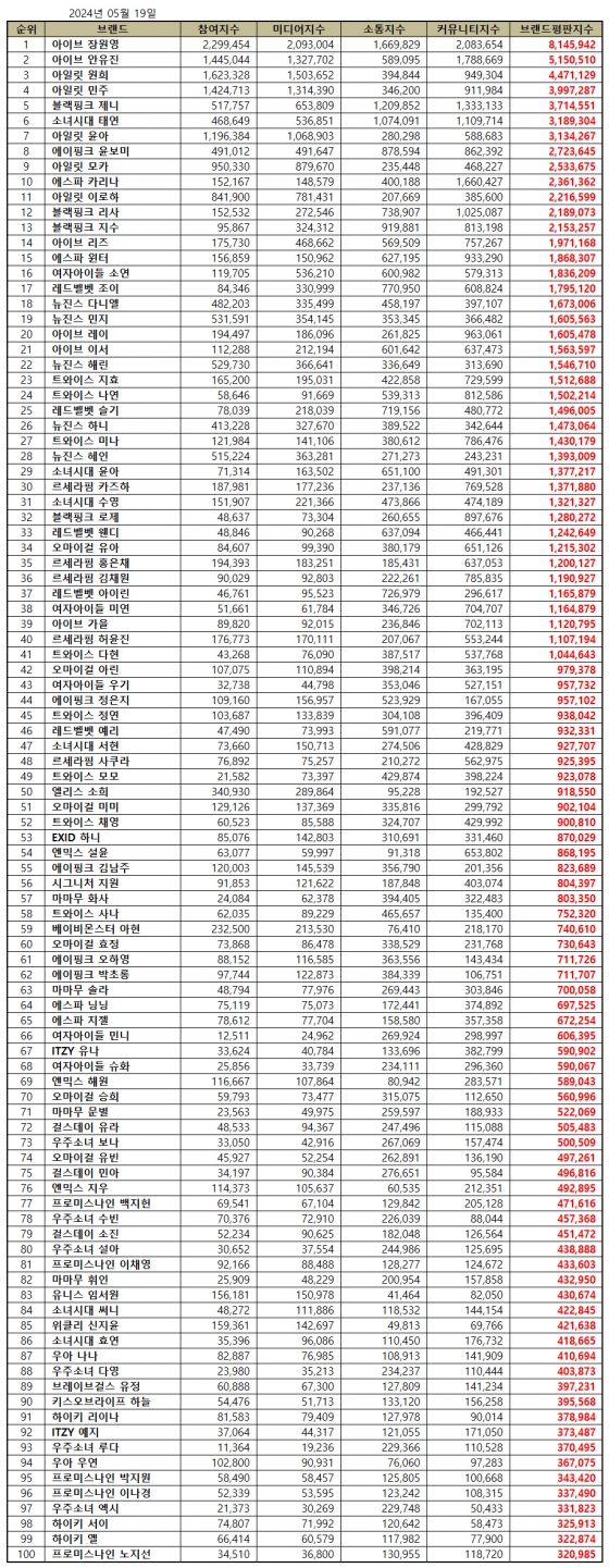 '럭키비키' 아이브 장원영, 5월 걸그룹 개인 브랜드평판 1위