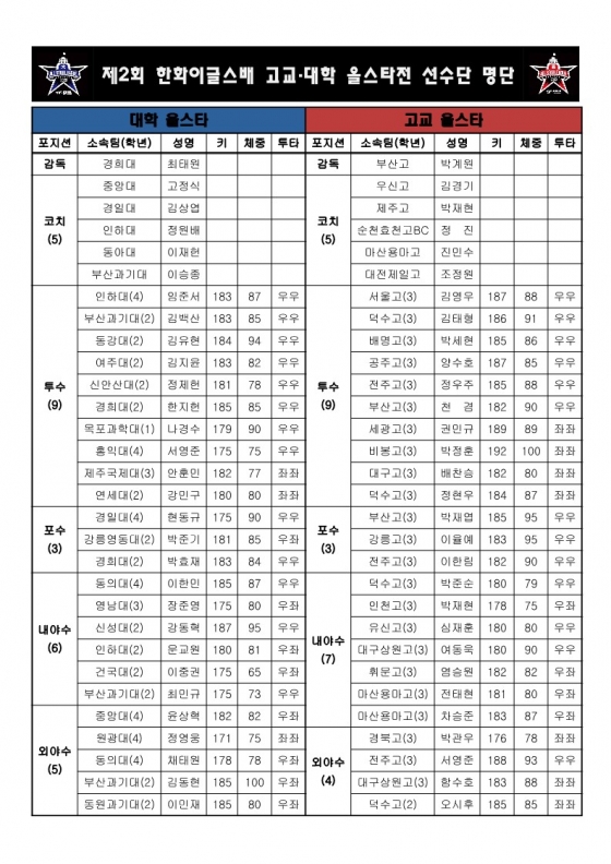 제2회 한화 이글스배 고교·대학 올스타전 최종 명단. /사진=한화 이글스 제공