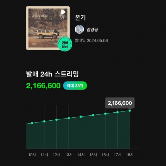 임영웅, '온기'로 멜론의 전당 등극..24시간만 216만 스트리밍↑