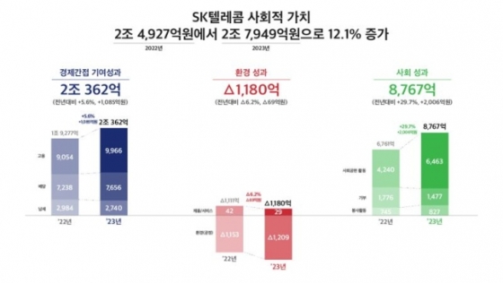 2023년 SK텔레콤 사회적 가치 측정 지표 관련 인포그래픽.