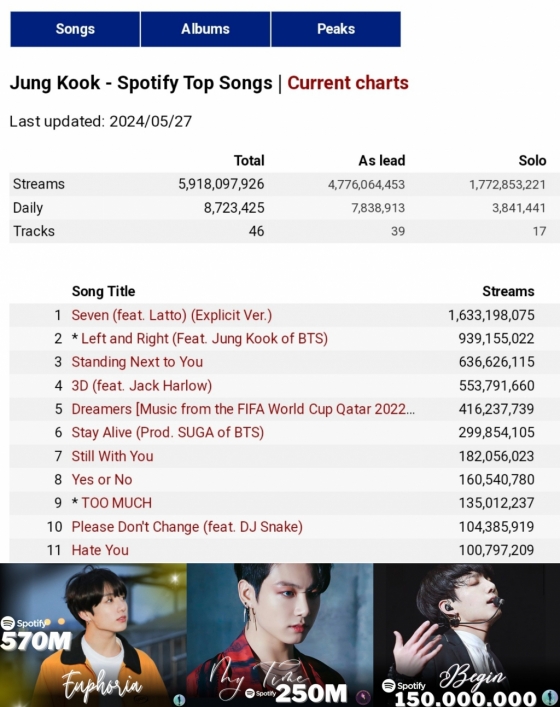 방탄소년단 정국, 스포티파이 1억 스트리밍 통산 14곡 달성..亞 최단 '新기록'