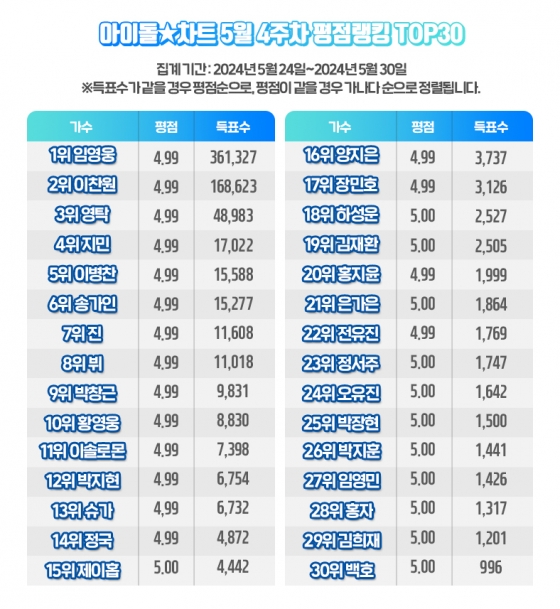 임영웅, 아이돌차트 평점랭킹 166주 연속 1위