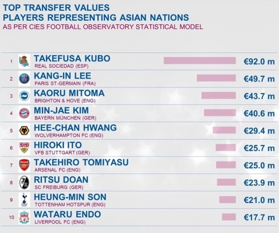 아시아선수 시장가치 톱10. /사진=국제스포츠연구소(CIES) SNS
