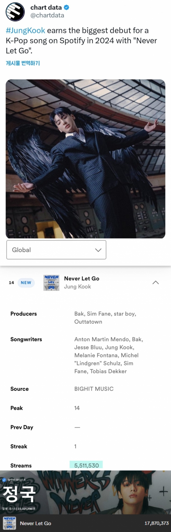 방탄소년단 정국 'Never Let Go', 스포티파이 2024년 K팝 최다 일일 데뷔 스트리밍 新기록