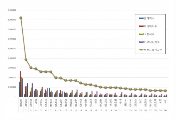 임영웅, 6월 트로트 가수 브랜드평판 1위..42개월 연속 'No.1'