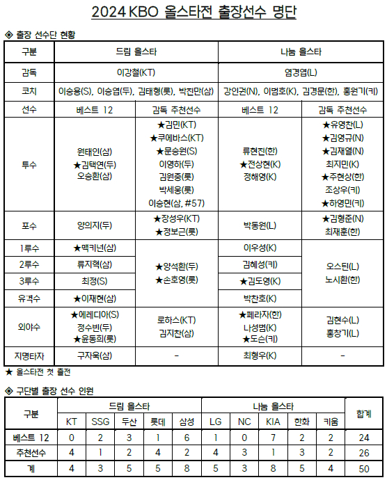 2024 KBO 올스타전 출전선수 명단. /표=KBO 제공 