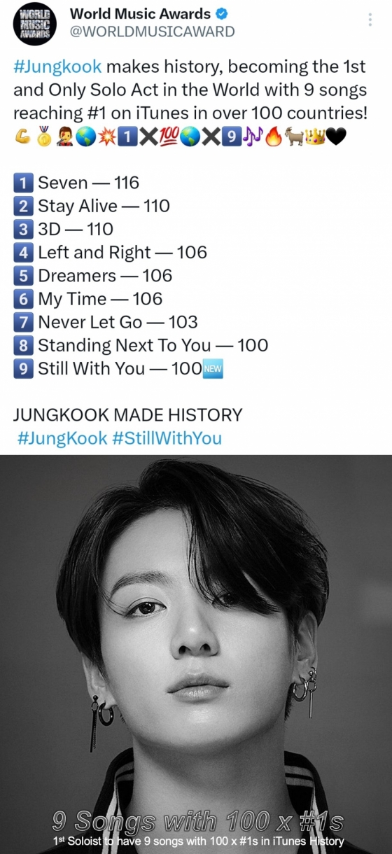 방탄소년단 정국, 전 세계 솔로 가수 최초 아이튠즈 100개국 이상 1위 통산 9곡 기록