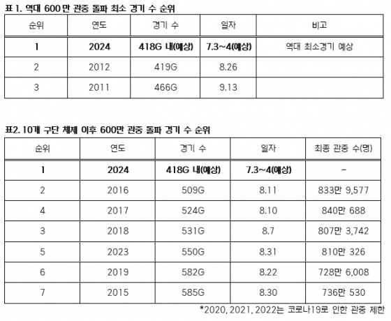 역대 600만 관중 돌파 최소경기 수 순위(위)와 10구단 체제 600만 관중 돌파 경기 수 순위. /표=KBO 제공 